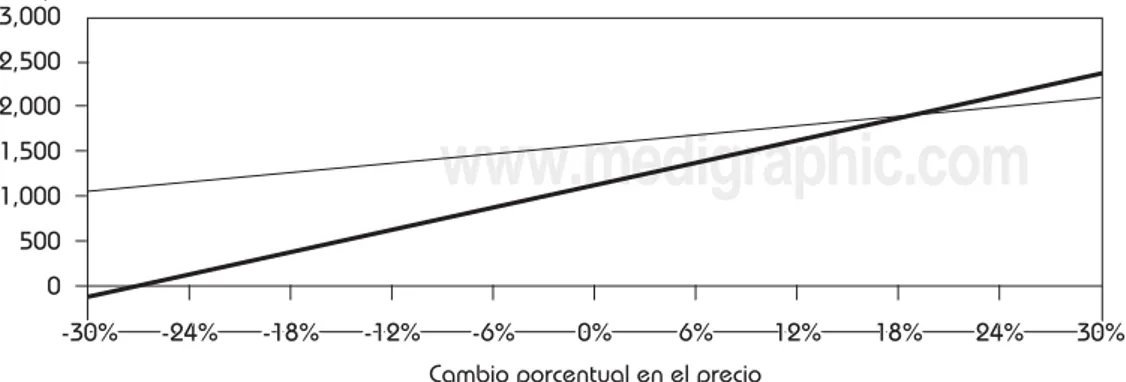 Figura 3. Análisis de sensibi- sensibi-lidad del precio de  cabergoli-na y su efecto en la razón de costo-efectividad incremental.