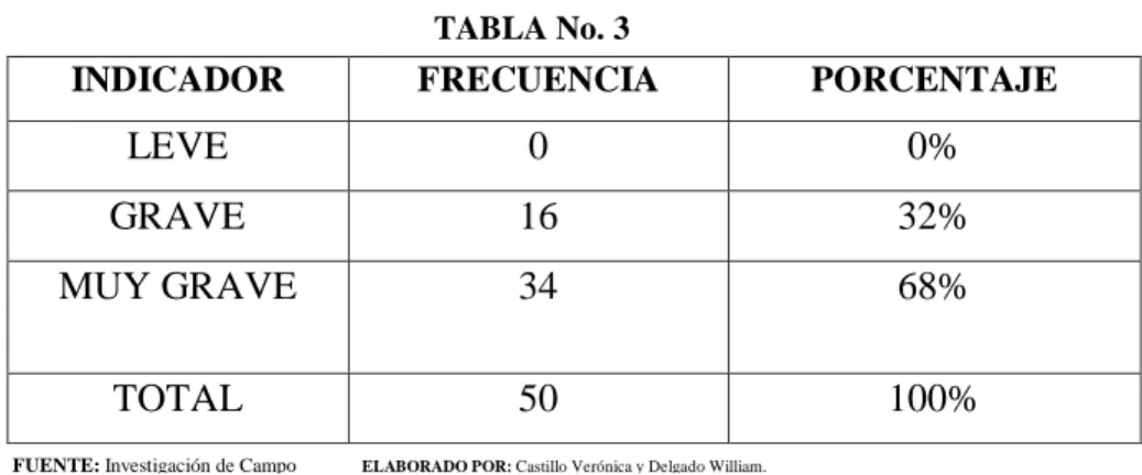 TABLA No. 3 