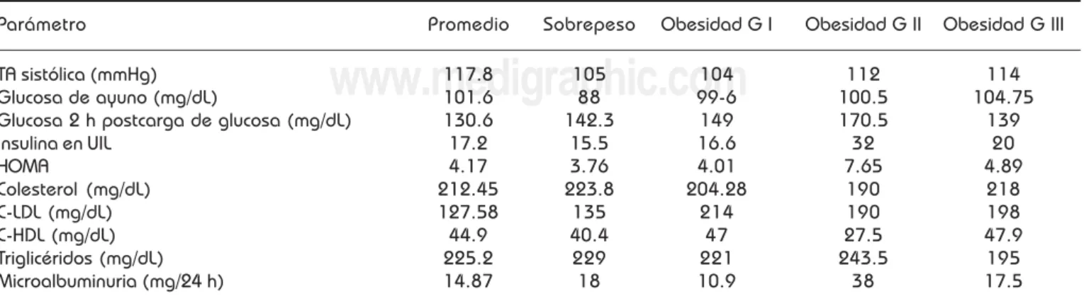 Cuadro I. Tensión arterial y parámetros de laboratorio de acuerdo al IMC.