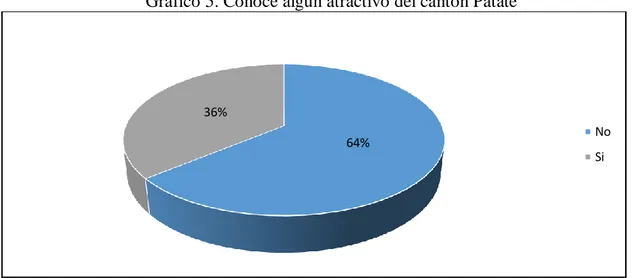 Gráfico 5. Conoce algún atractivo del cantón Patate 