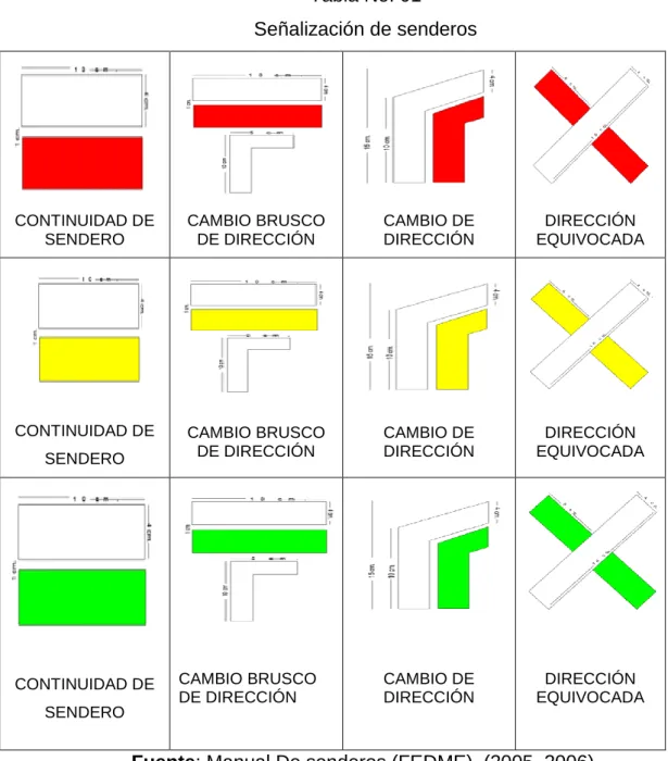 Tabla No. 01  Señalización de senderos  CONTINUIDAD DE  SENDERO  CAMBIO BRUSCO DE DIRECCIÓN  CAMBIO DE DIRECCIÓN  DIRECCIÓN  EQUIVOCADA  CONTINUIDAD DE  SENDERO CAMBIO BRUSCO DE DIRECCIÓN CAMBIO DE DIRECCIÓN DIRECCIÓN  EQUIVOCADA CONTINUIDAD DE  SENDERO CAMBIO BRUSCO DE DIRECCIÓN CAMBIO DE DIRECCIÓN DIRECCIÓN  EQUIVOCADA