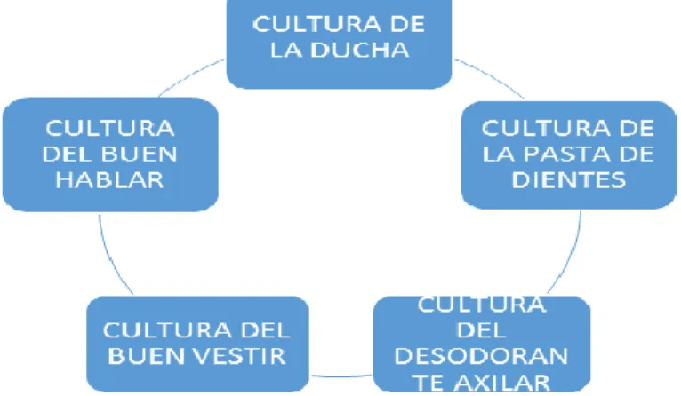 Figura 4: Las cinco culturas  