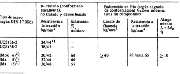 Tabla 4. Características de resistencia de aceros para la co
