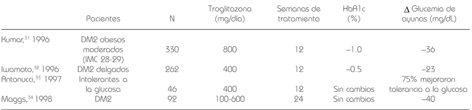 Cuadro I. Control glucémico con troglitazona.