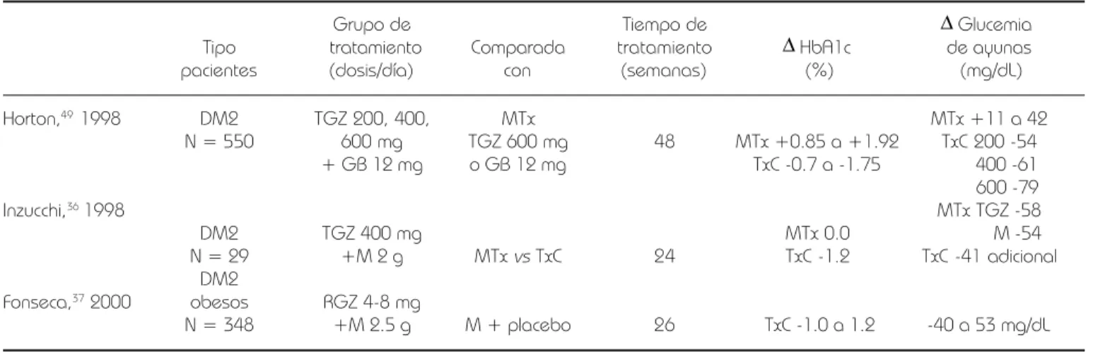 Cuadro IV. Efectos en el control glucémico de terapia combinada. 37,50,51