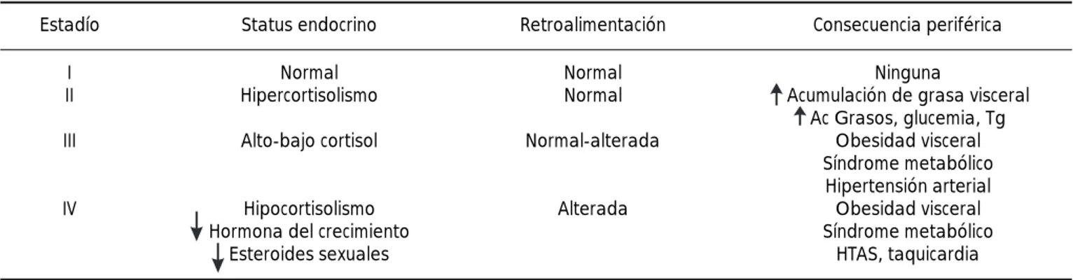 Cuadro II. Consecuencias periféricas de la alteración hipotálamo-hipófisis-adrenal.