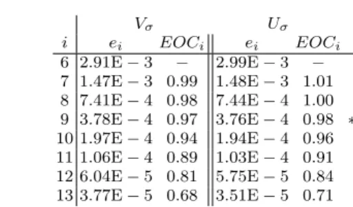 Table 2 Results for τ = 2 −13 and h i = 2 −i . Left, continuous piecewise linear functions in space