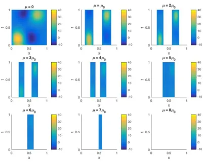 Fig. 1 Experiment 2. Support of the optimal control for different values of µ