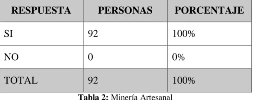 Tabla 2: Minería Artesanal 
