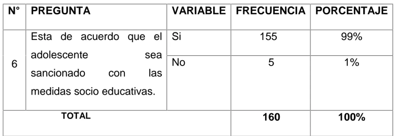 TABLA 7 Sanción de con medidas socio educativas