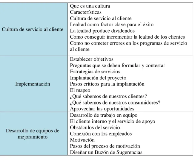 Tabla 12. Temas de capacitaciones 