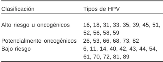 Cuadro 1. Clasificación del virus del papiloma humano y su