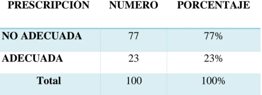 Tabla 2. Distribución de pacientes según la edad 