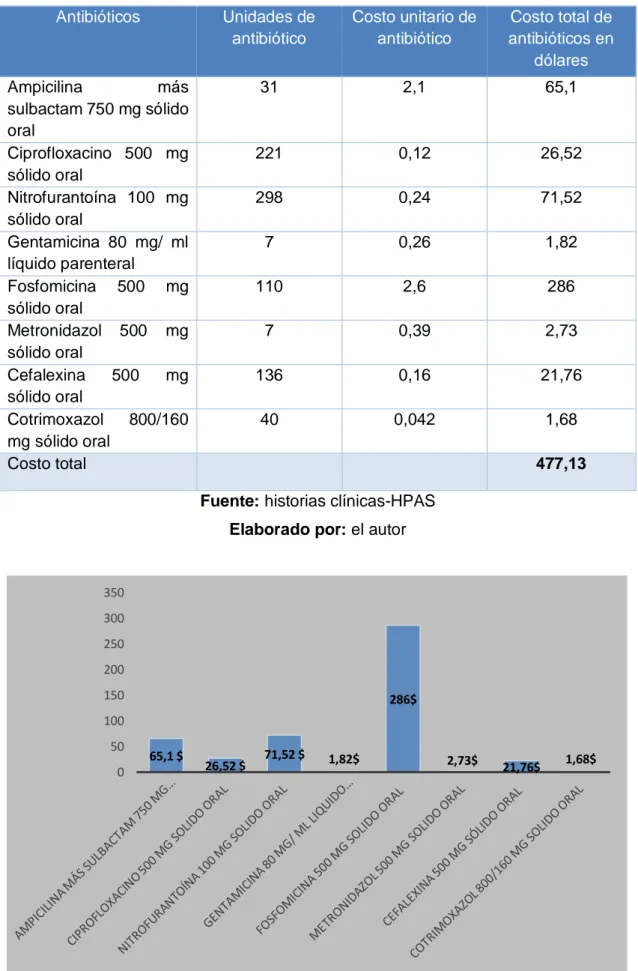 Figura 9. Costo de antibióticos prescritos en bacteriuria asintomática 65,1 $26,52 $71,52 $1,82$286$2,73$21,76$ 1,68$050100150200250300350