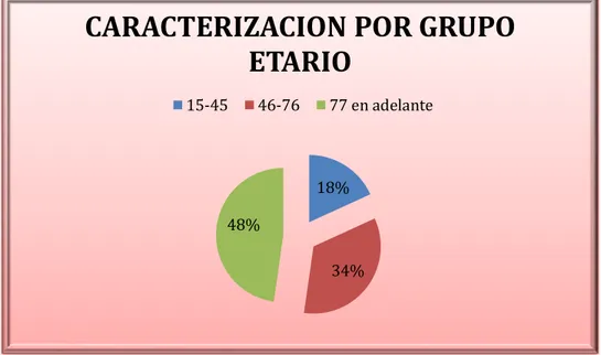 Gráfico 2. Caracterización de la muestra según el grupo etario de pacientes con  neumonía adquirida en la comunidad 