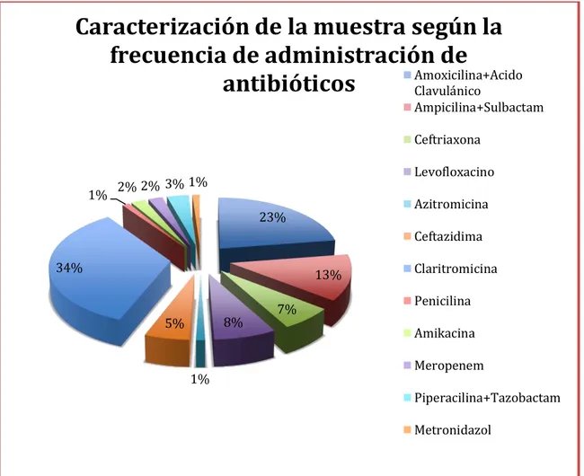 Gráfico  4.  Caracterización  de  la  muestra  según  la  frecuencia  de administración  de antibióticos 