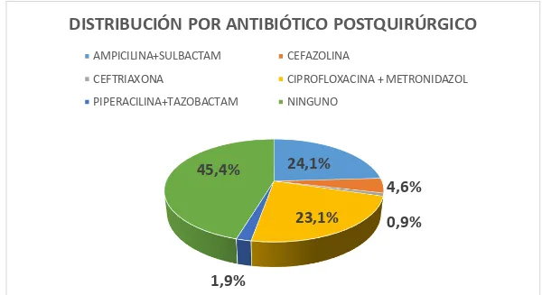 Figura 6. Distribución de antibióticos postquirúrgicos 