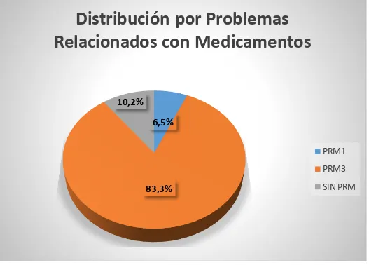 Figura 10. Distribución por Problemas Relacionados con Medicamentos de acuerdo a  la prescripción de antibióticos prequirúrgicos 