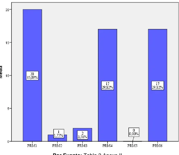 Gráfico 5. Identificación de los PRM en los pacientes  