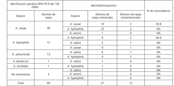 Cuadro 2. Resultados comparativos de la identificación bioquímica y genética de las 69 cepas intestinales y extraintestinales.