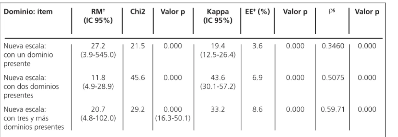 Tabla 4. Razón de momios, Chi2, índice de concordancia de Kappa y coeﬁciente de correlación de 
