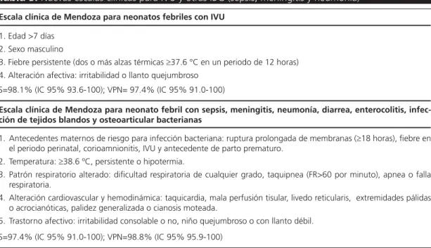 Tabla 5. Nuevas escalas clínicas para IVU y otras IBG (sepsis, meningitis y neumonía)