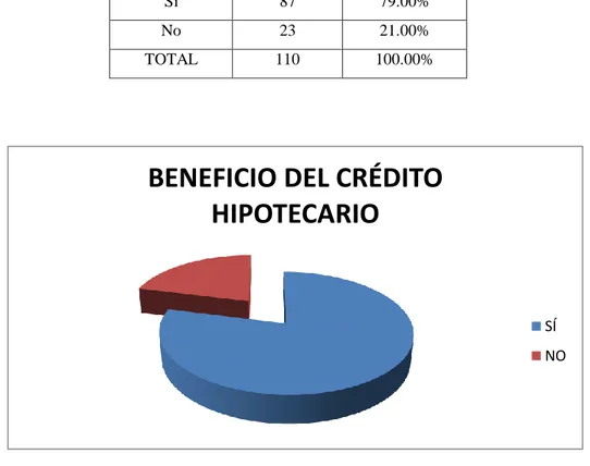 Figura  1.Gráfico  estadístico  que  representa  el  conocimiento  del  beneficio  del  crédito 