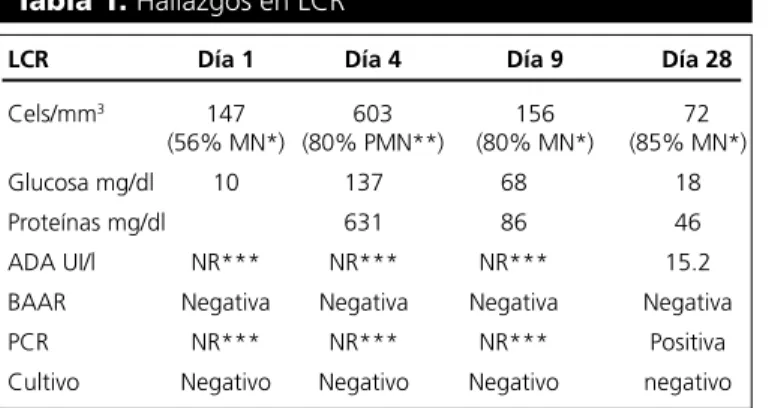 Tabla 1. Hallazgos en LCR