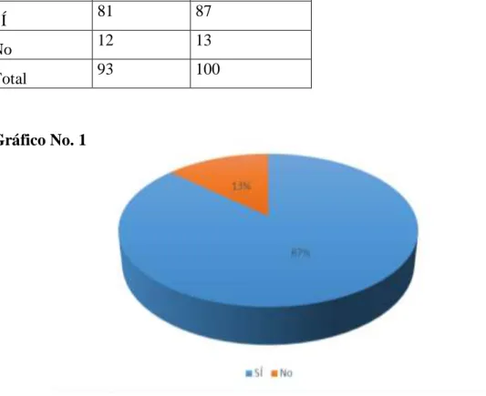 Gráfico No. 1 