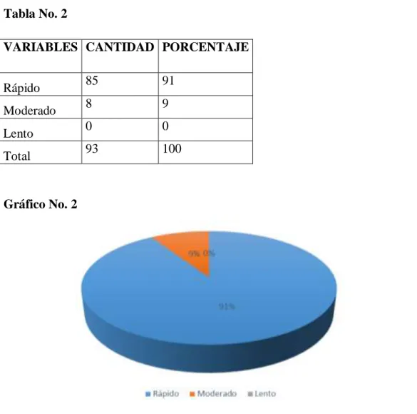 Gráfico No. 2 