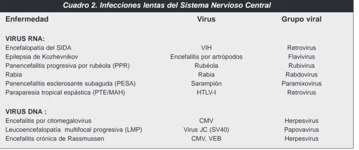 Cuadro 2. Infecciones lentas del Sistema Nervioso Central