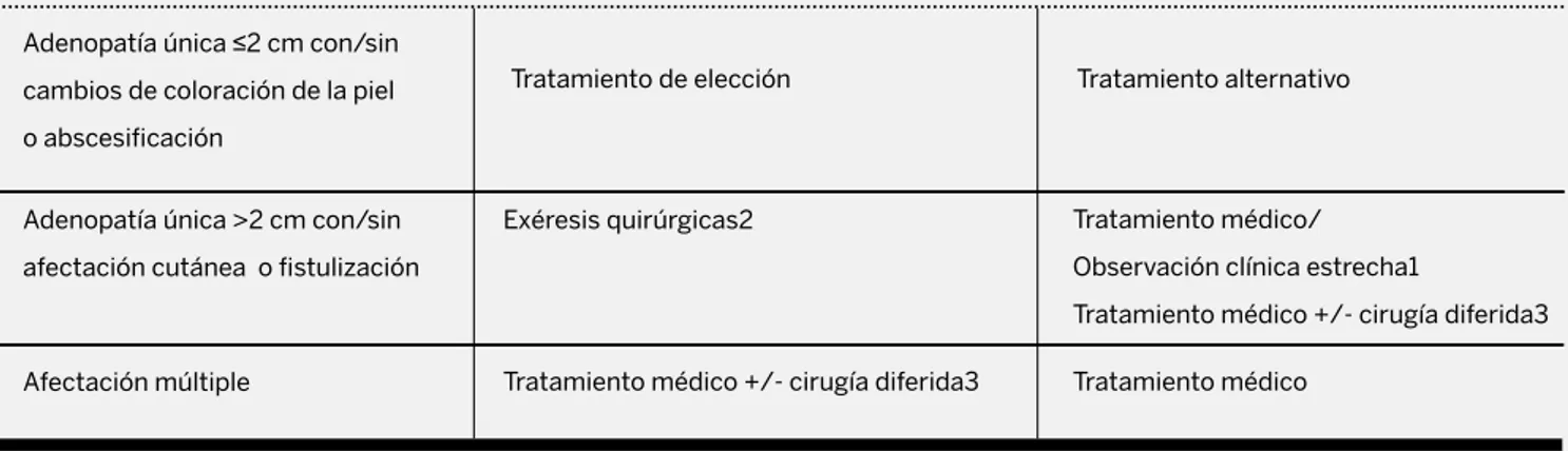 Tabla 3. Recomendaciones del grupo de estudio respecto al tratamiento