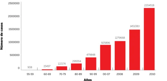 Figura 1. Número de casos de dengue reportados anualmente por la organización mundial  de la salud de 2008-2010 908 15497 122174 295554 479848 925896 1279668 1451083 2204518