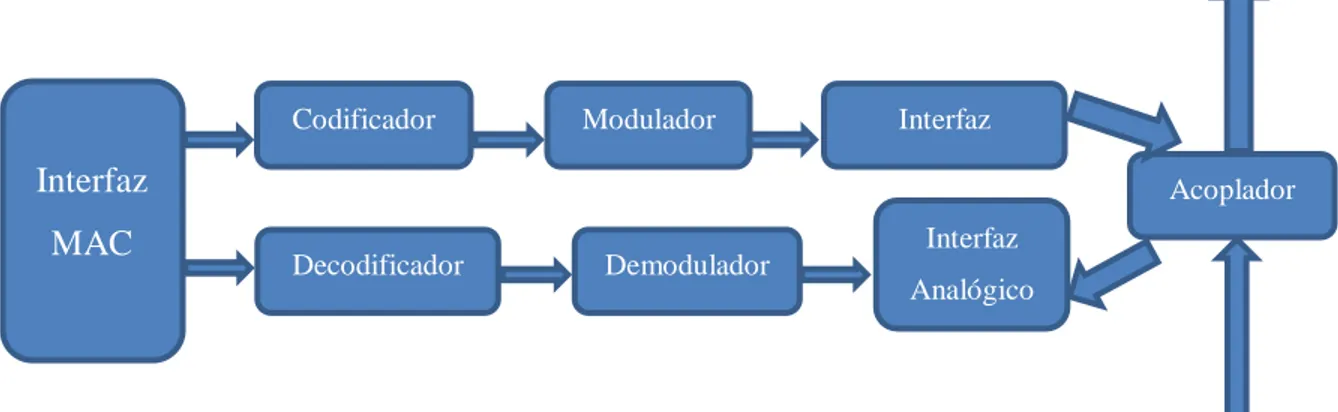 Figura 4  Diagrama de bloques de un equipo powerline.