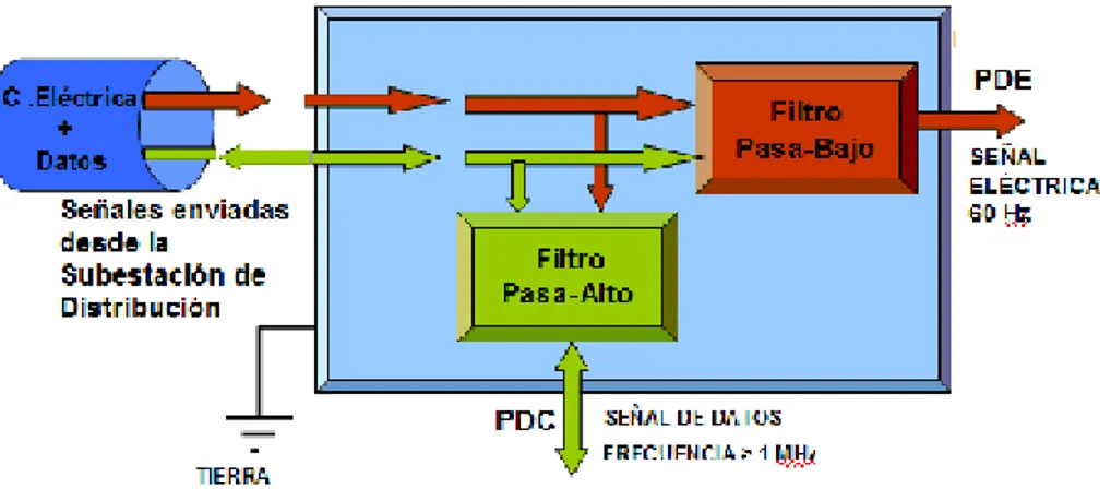 Figura 5  Esquema filtrado señal PLC.