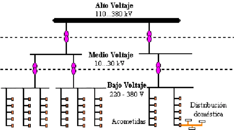Figura 7  División jerárquica de las redes eléctrica. 