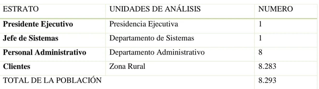 Cuadro 1 Personal que conforma la población Administrativa de la EEASA y rural de la provincia de Tungurahua