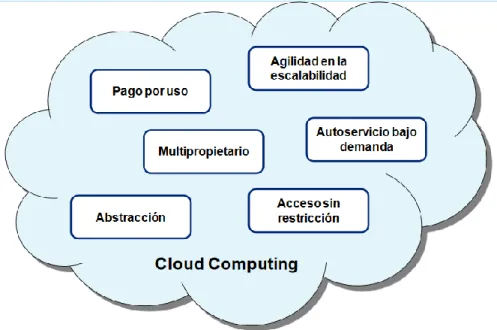 Figura 2: Características asociadas al cloud computing 
