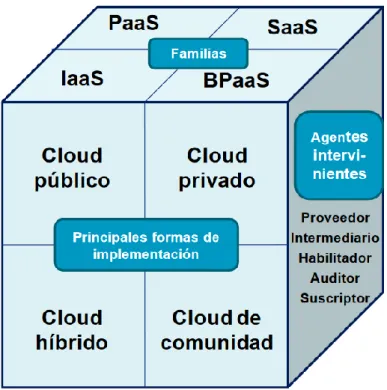 Figura 3: Cubo de clasificación de soluciones de cloud computing 