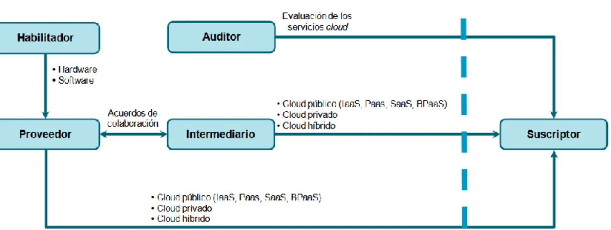 Figura 4: Agentes intervinientes en el negocio de servicios de cloud computing  Fuente: (ONTSI, 2012) 