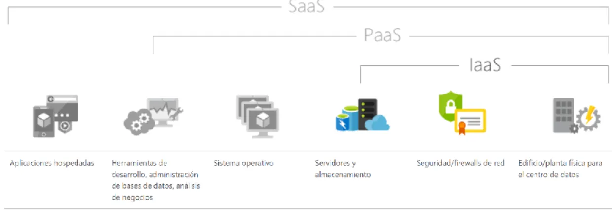 Figura 12. Modelos fundamentales en el campo del Cloud Computing (destacando IaaS). Fuente: Microsoft  Azure 