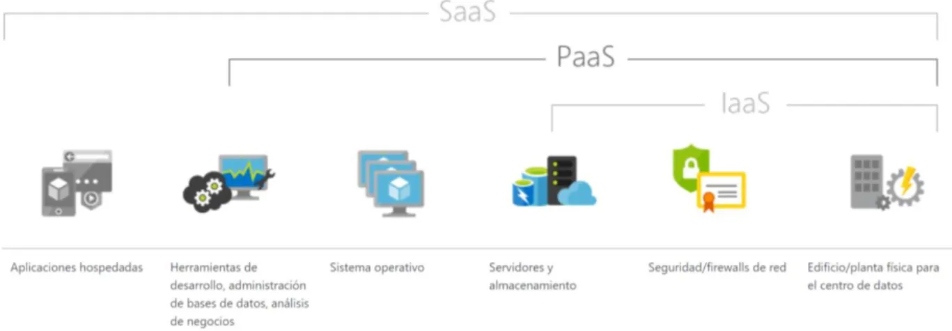 Figura 13. Modelos fundamentales en el campo del Cloud Computing (destacando PaaS). Fuente: Microsoft  Azure 