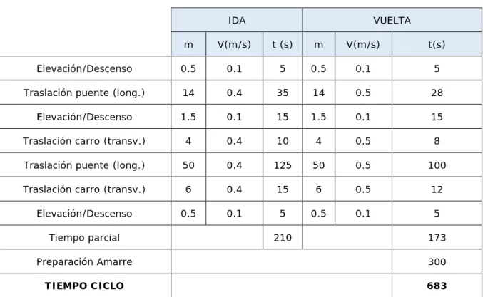 Tabla 1. Ciclo del puente grúa. 