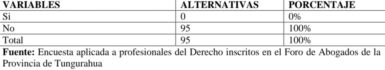 Gráfico No. 3 
