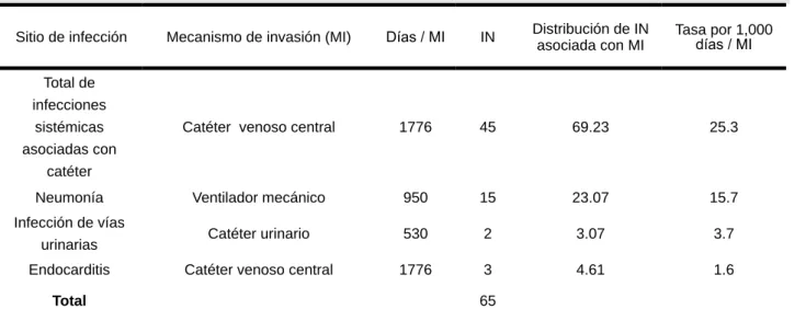 Cuadro 5.  Incidencia de infecciones asociadas con métodos invasivos