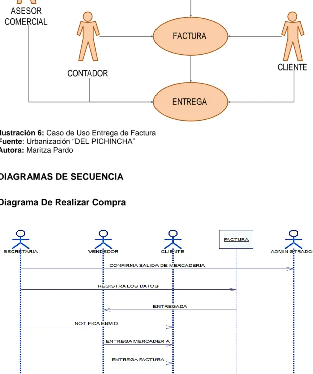Ilustración 7: Diagrama de Secuencia para realizar Compra.  Fuente:  Urbanización “DEL PICHINCHA” 
