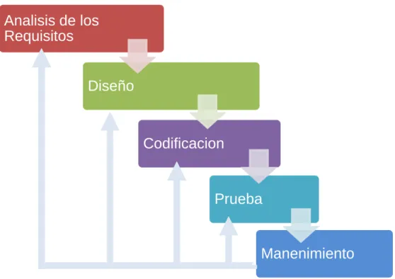 Gráfico 10. Modelo en cascada. 