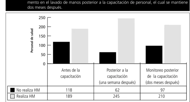Figura 1) que únicamente se evaluó si se realiza o 