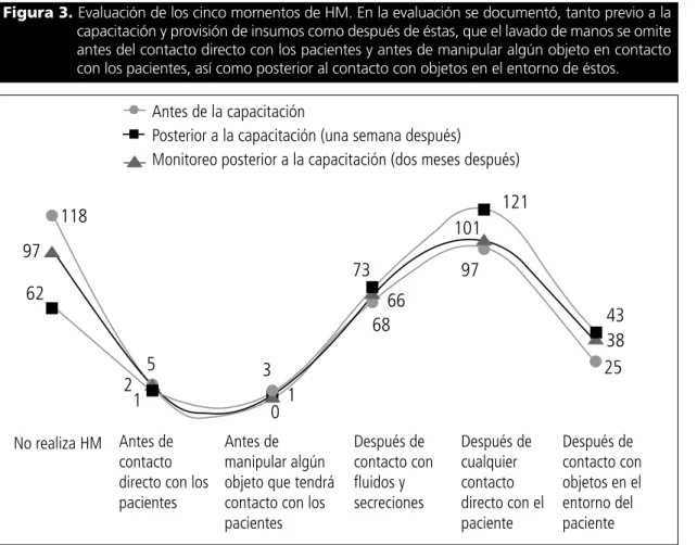 Figura 3. Evaluación de los cinco momentos de HM. En la evaluación se documentó, tanto previo a la  capacitación y provisión de insumos como después de éstas, que el lavado de manos se omite  antes del contacto directo con los pacientes y antes de manipula