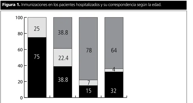 Figura 1. Inmunizaciones en los pacientes hospitalizados y su correspondencia según la edad.